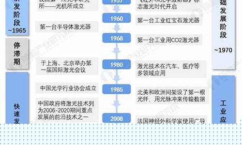 激光產(chǎn)業(yè)的高質(zhì)量發(fā)展(圖1)